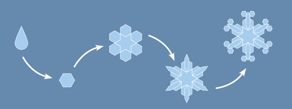 De la goutte d’eau au flocon de neige